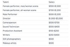 how much do porn stars make|Porn Star Salary: Hourly Rate June 2024 United States.